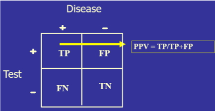
							
								Positive predictive value involves only the top row of the table- those with a positive test whether or not they have the disease
							
							